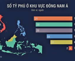 Việt Nam có 2 tỷ phú đôla Nhiều hay ít